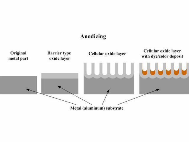Anodizing là phương pháp xử lý bề mặt vô cùng hiệu quả Anodizing là phương pháp xử lý bề mặt vô cùng hiệu quả