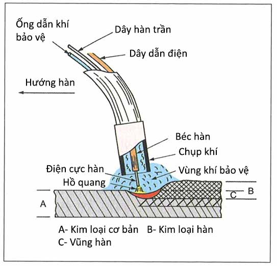 Cấu tạo sung hàn MIG Cấu tạo sung hàn MIG