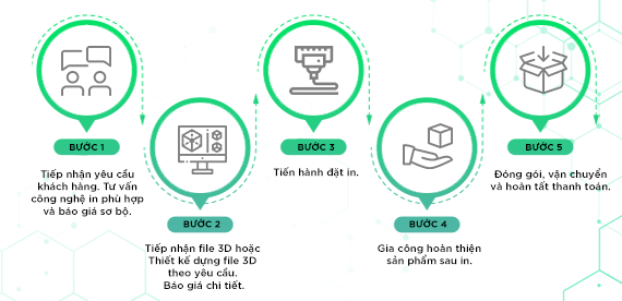 Quy trình đặt in tại cơ khí KCC Quy trình đặt in tại cơ khí KCC