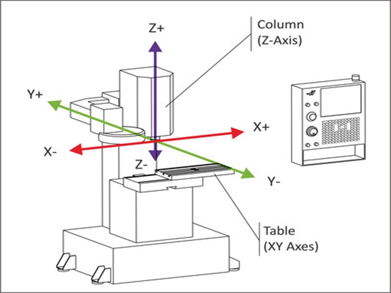Các lỗi trục Z máy CNC thường gặp và cách khắc phục Các lỗi trục Z máy CNC thường gặp và cách khắc phục